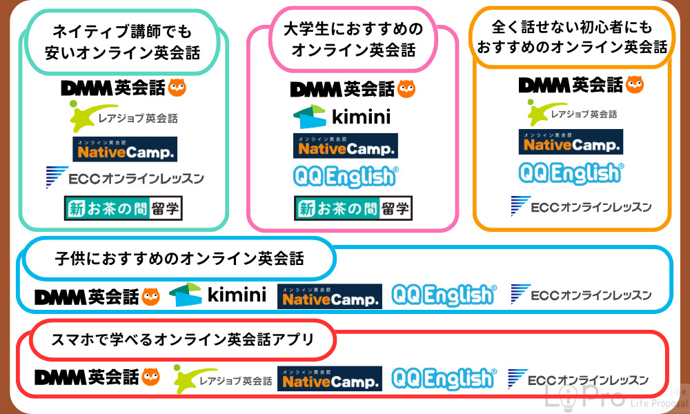 オンライン英会話安い　グルーピング