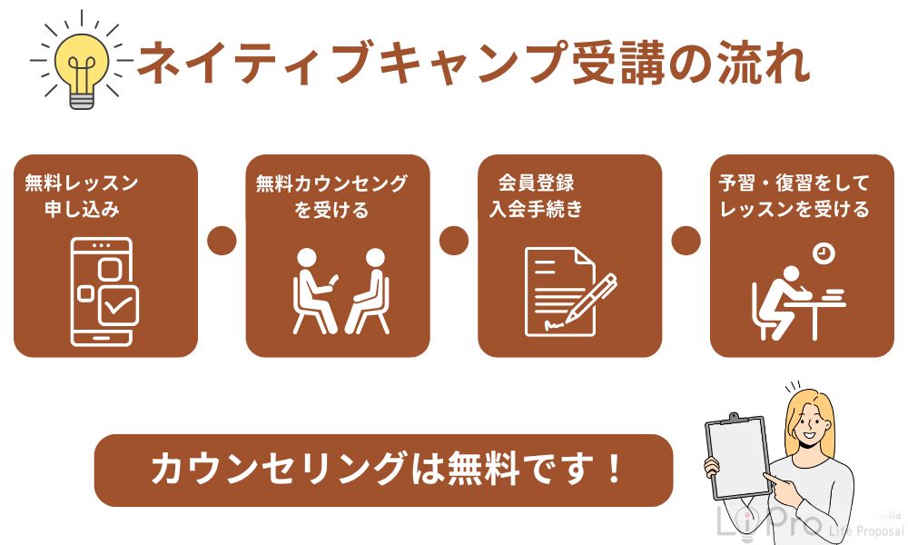 ネイティブキャンプを受講する流れ