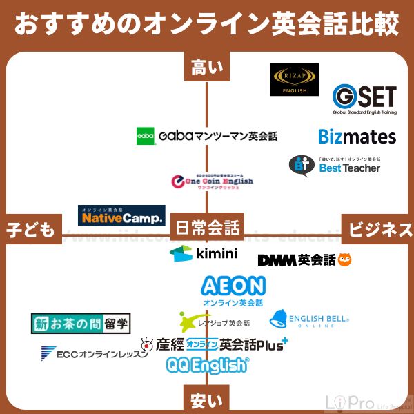 自分にあったオンライン英会話を選ぼう！