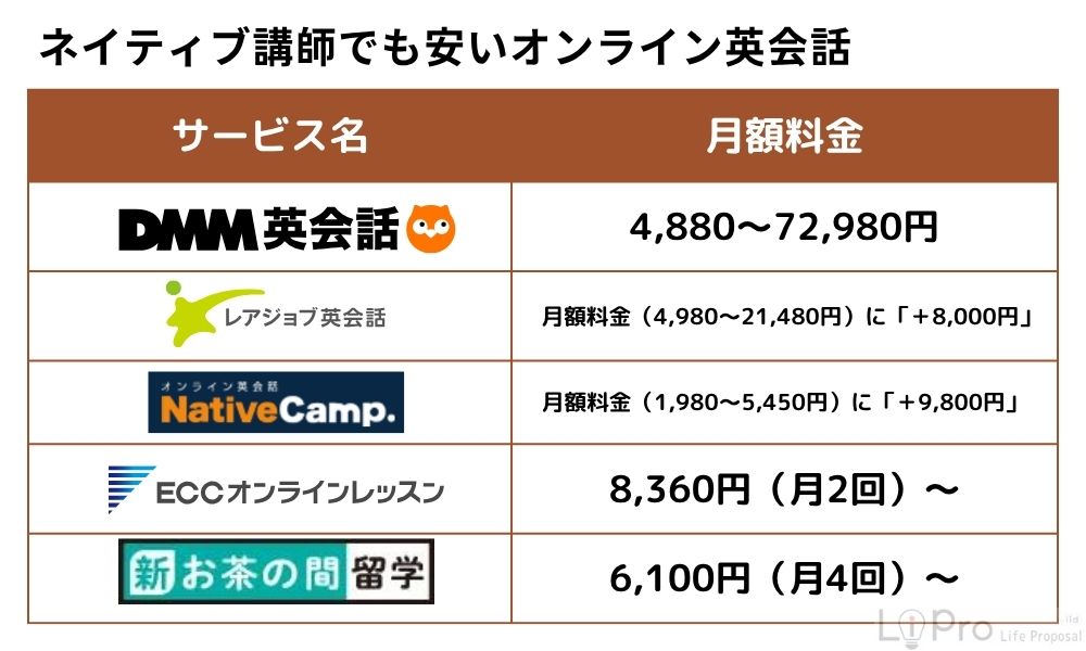 ネイティブ講師でも安いオンライン英会話